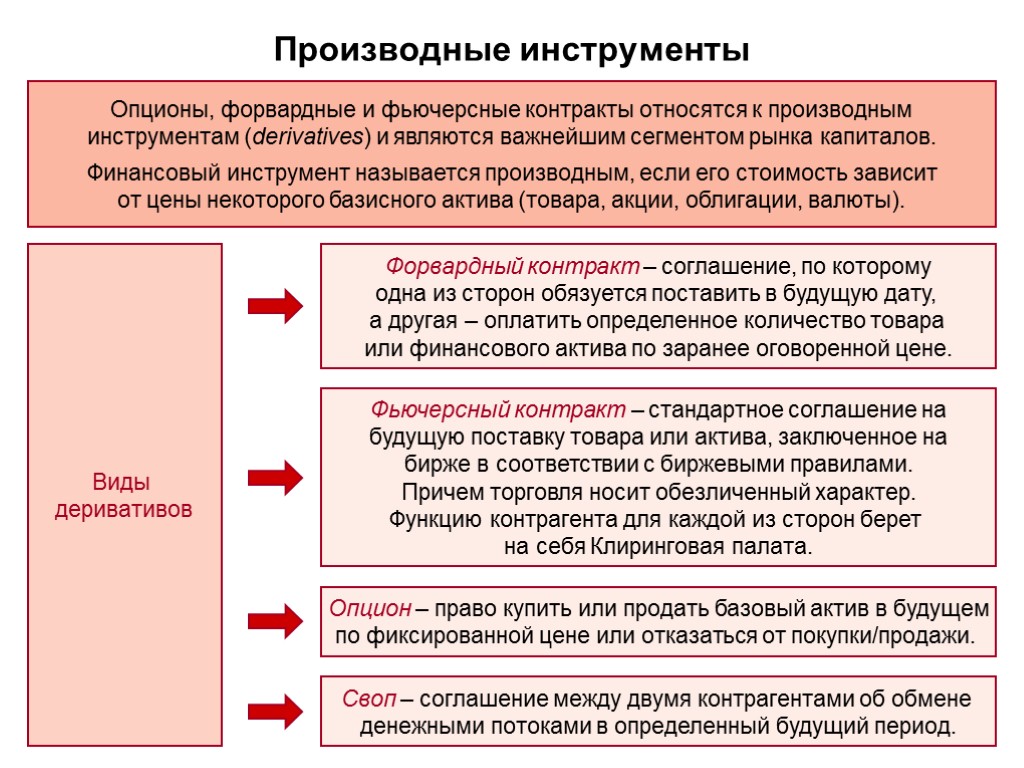 Производные инструменты Форвардный контракт – соглашение, по которому одна из сторон обязуется поставить в